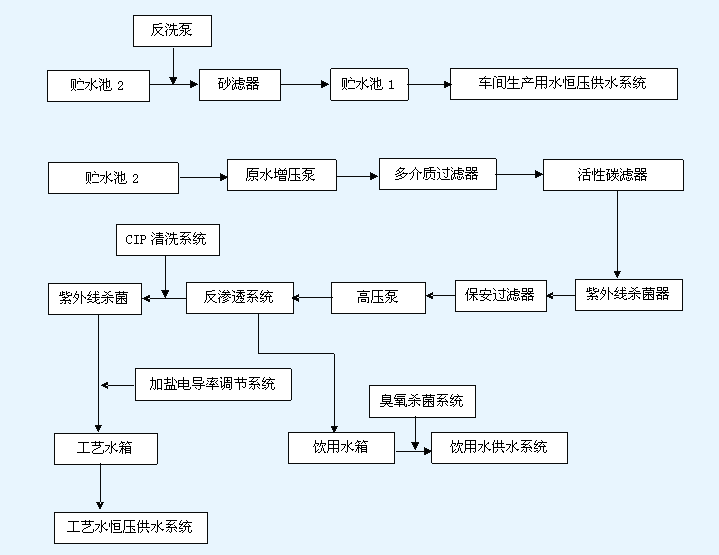 食品饮料行业用纯水制取系统工艺流程